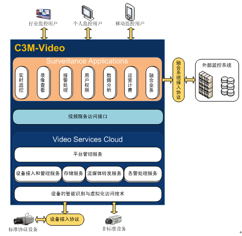 基于大聯(lián)網(wǎng)、大渠道、大智慧的高新式視頻監(jiān)控渠道